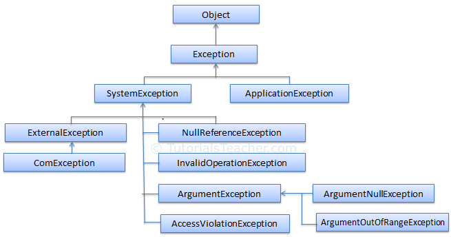 Types of Exception in C#  Tutorials on Examples of Exception in C#