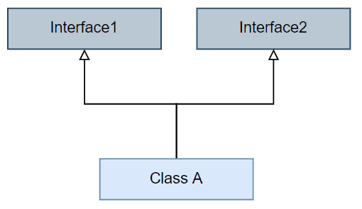 C#  Multiple inheritance using interfaces - GeeksforGeeks