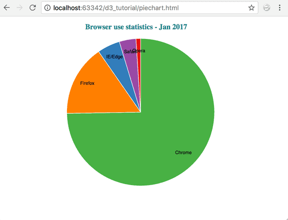 Piecharts With D3