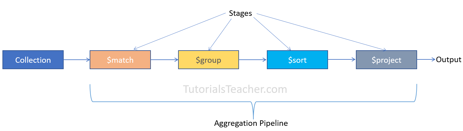 Aggregation In MongoDB match group sort