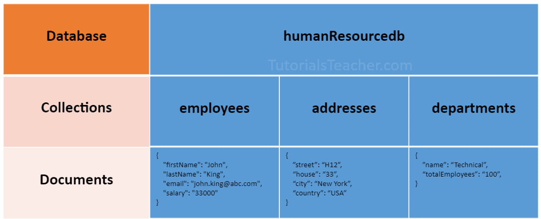 MongoDB Documents Document Array Embedded Document