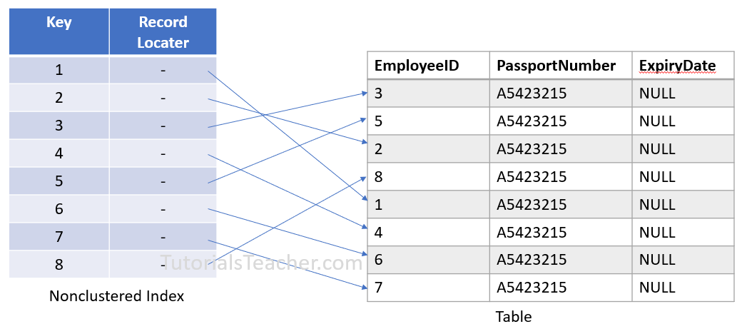 Non clustered Indexes In SQL Server