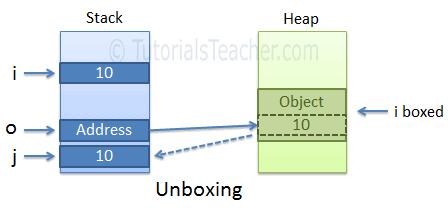 Unboxing in C#