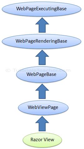 View class hierarchy