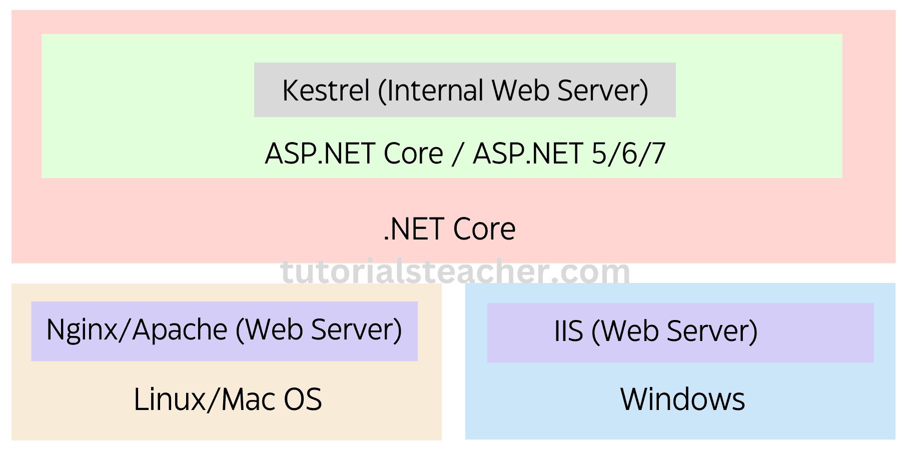 Cross-platform ASP.NET Core Framework