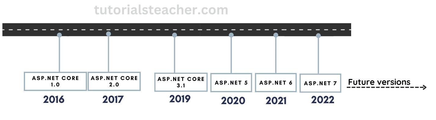 ASP.NET Core Versions