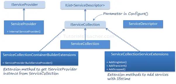 built-in IoC Container