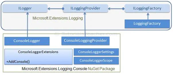 Logging API with Console Logging Provider