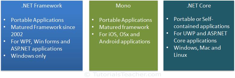 .NET Frameworks