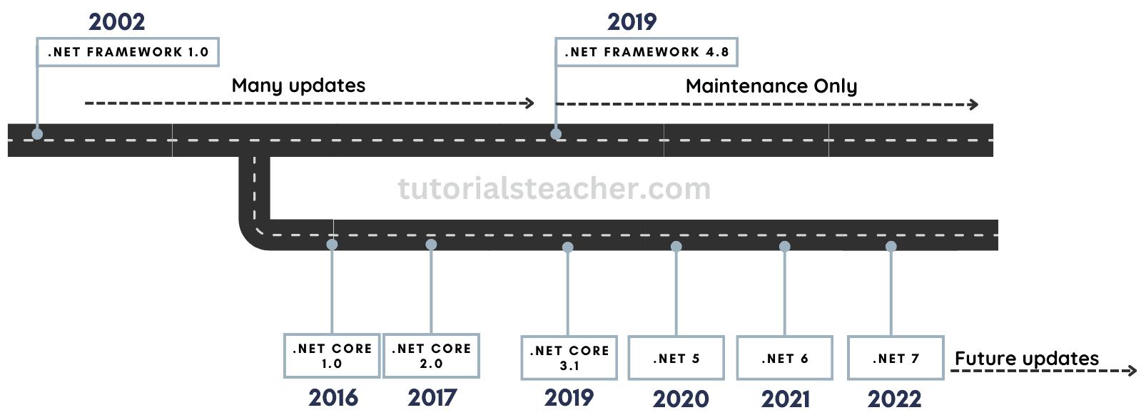 .NET Core Versions