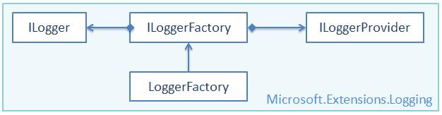 Logging API