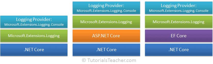 .NET Frameworks