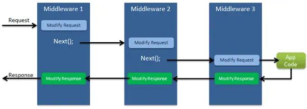 ASP.NET Core Middleware