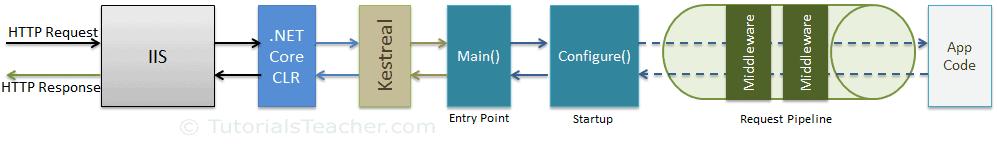 ASP.NET Core Request Processing