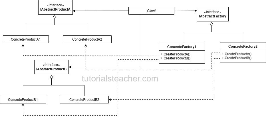 Abstract Factory Design Pattern