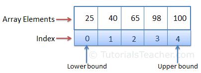 Array Representation