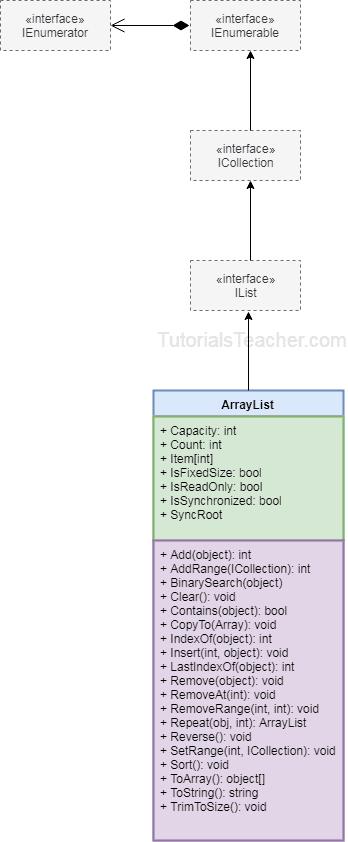 C# ArrayList