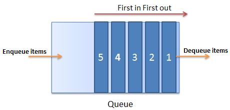 C# queue