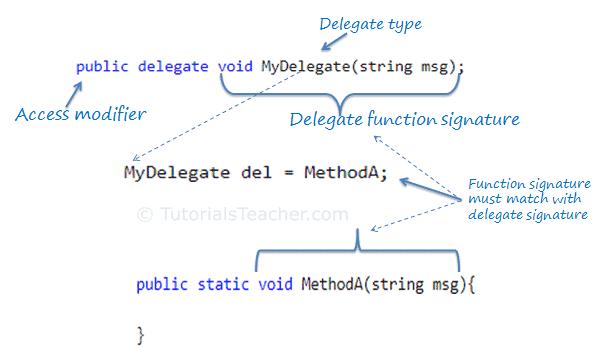 C# Delegate