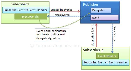 Event Publisher & Subscriber