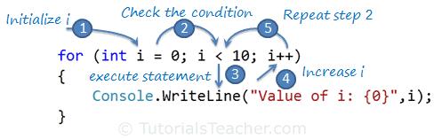 for Loop Execution Steps