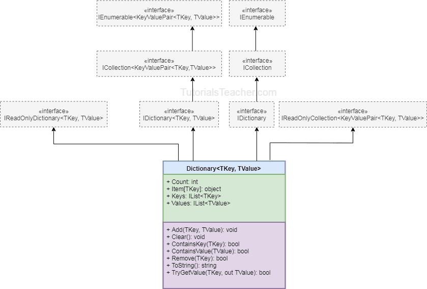 generic Dictionary C#