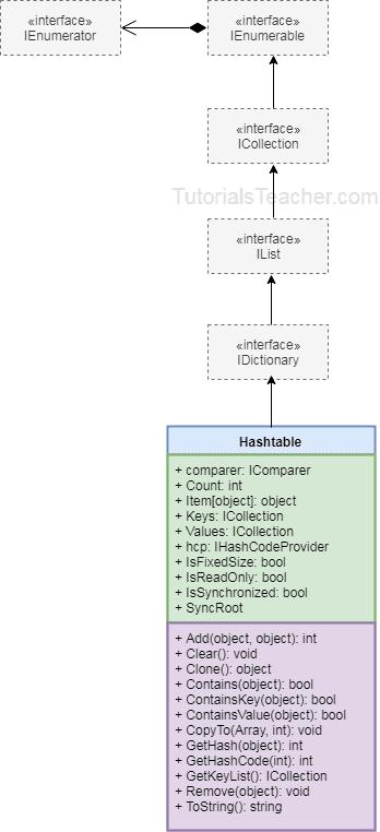 C# Hashtable