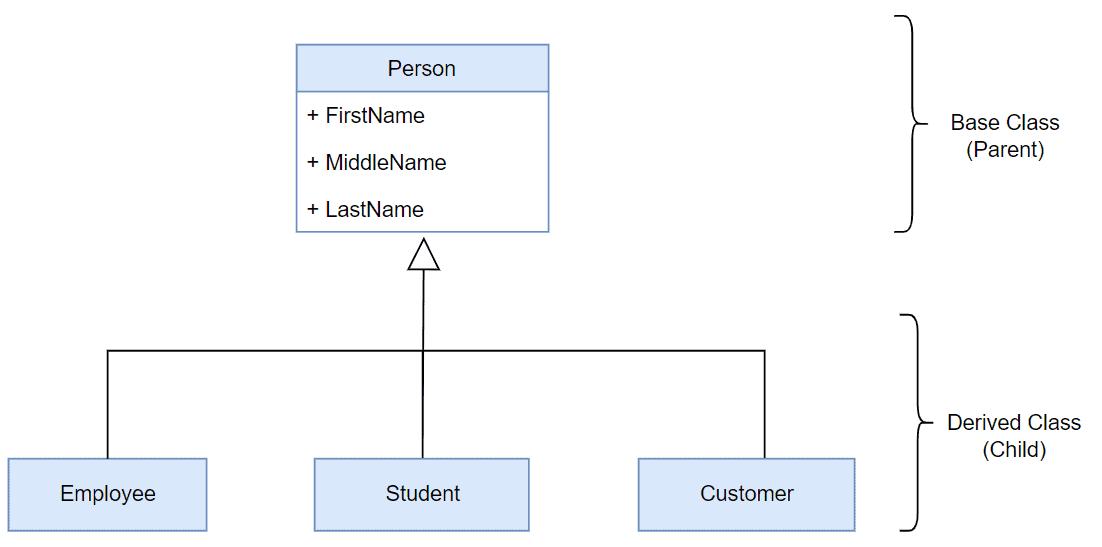 Inheritance