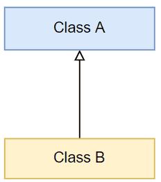 Single Inheritance