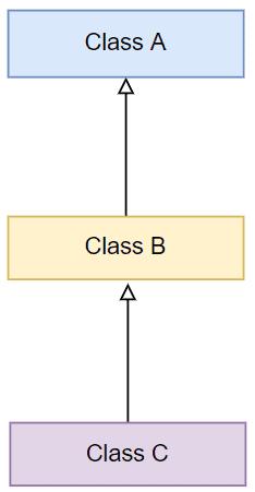 Multi-level Inheritance