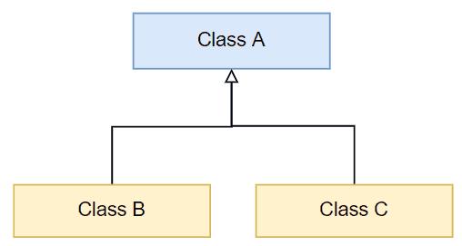 Hierarchical Inheritance