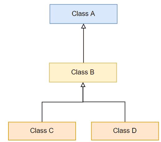 Multiple Inheritance