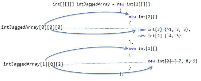 Jagged Array