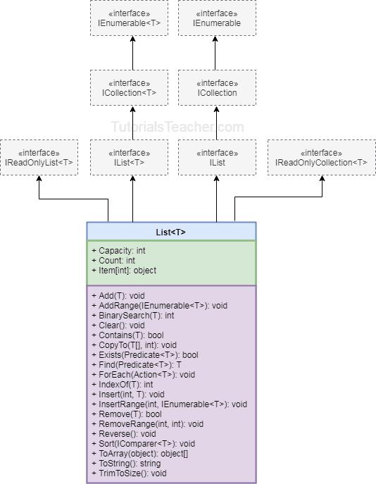 C# List Class Hierarchy