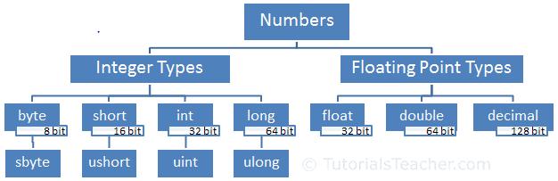 Numeric Types