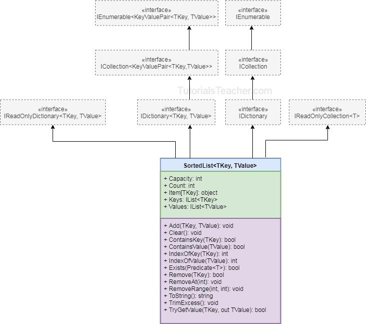 SortedList Hierarchy