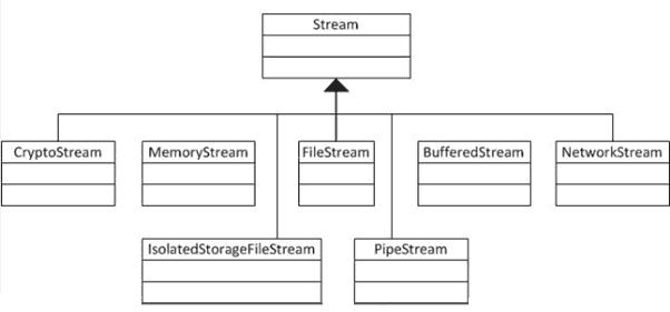 Stream Classes Hierarchy