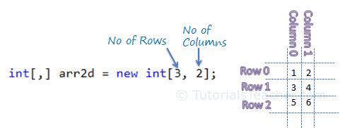 Two-dimensional Array