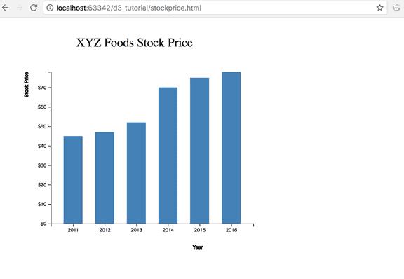 Bar Chart in D3.js