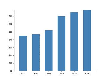 Bar Chart in D3.js