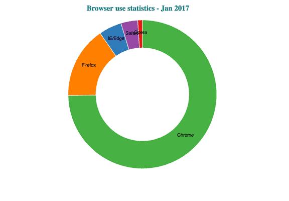 Donut Chart with D3