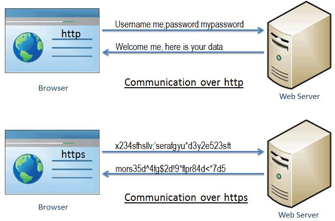 Communication over https and http