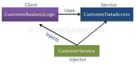 Dependency Injection