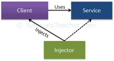 Dependency Injection