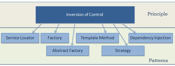 Pattern for IOC