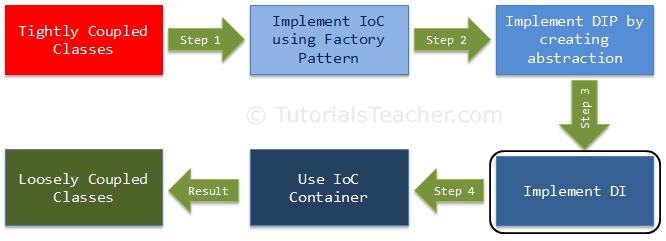 Dependency Injection