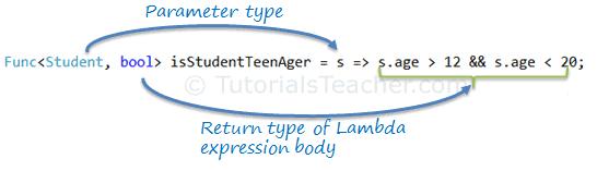 Func delegate with Lambda Expression