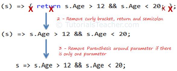 Lambda Expression from Anonymous Method