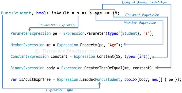 Construct Expression Tree