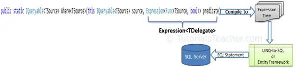 Expression Tree Process